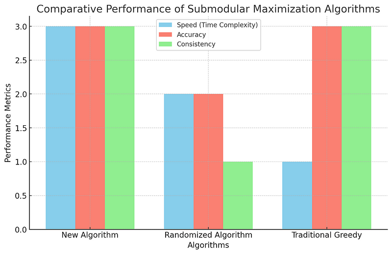 Graph showcasing performance of submodular maximization algorithms.