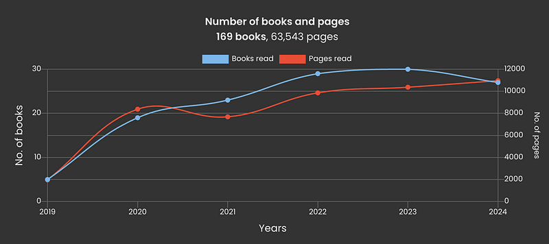 A snapshot of my reading statistics